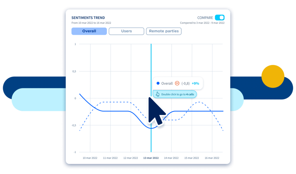 Voice Analytics. Understanding agent performance.