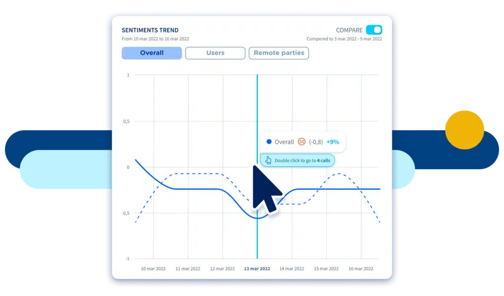 Voice Analytics. Understanding agent performance.