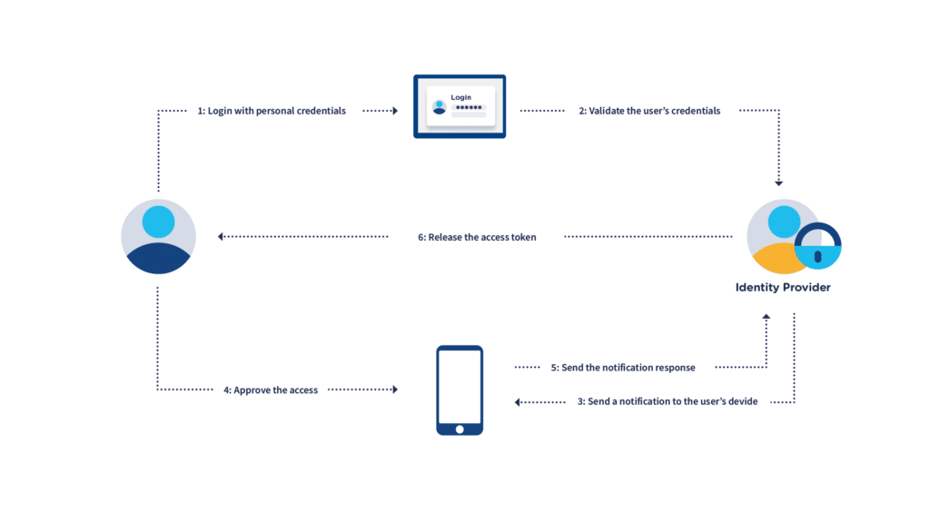 Webex Single Sign-On for Imagicle apps. Simplified access, increased security.