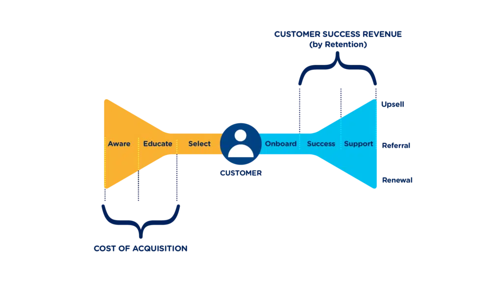 Customer Success Revenue Model
