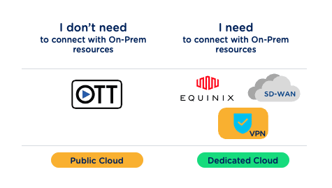 Cloud or Dedicated Cloud. What’s best?