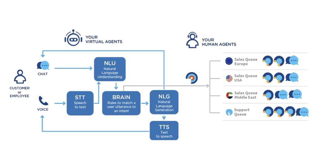 Conversational AI for Governments. Artificial Intelligence for happier citizens.