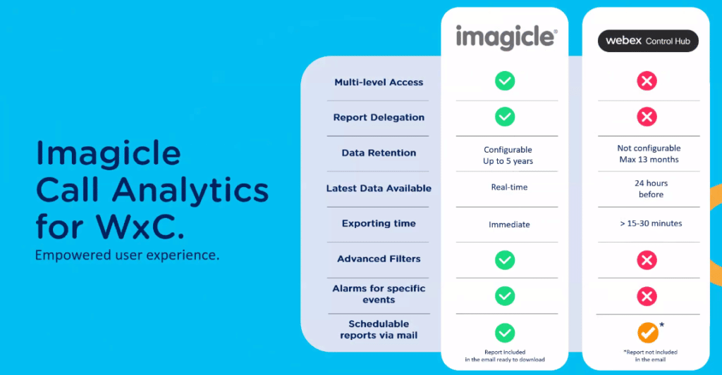 50+ reports for your Webex Calling traffic: introducing Call Analytics for Multi-Tenant