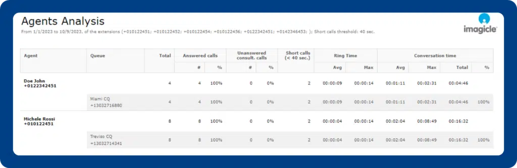 New Customer Service Analytics for Webex Calling Multi-Tenant.