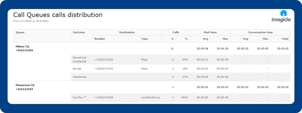 New Customer Service Analytics for Webex Calling Multi-Tenant.