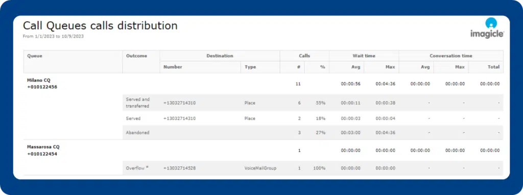 New Customer Service Analytics for Webex Calling Multi-Tenant.