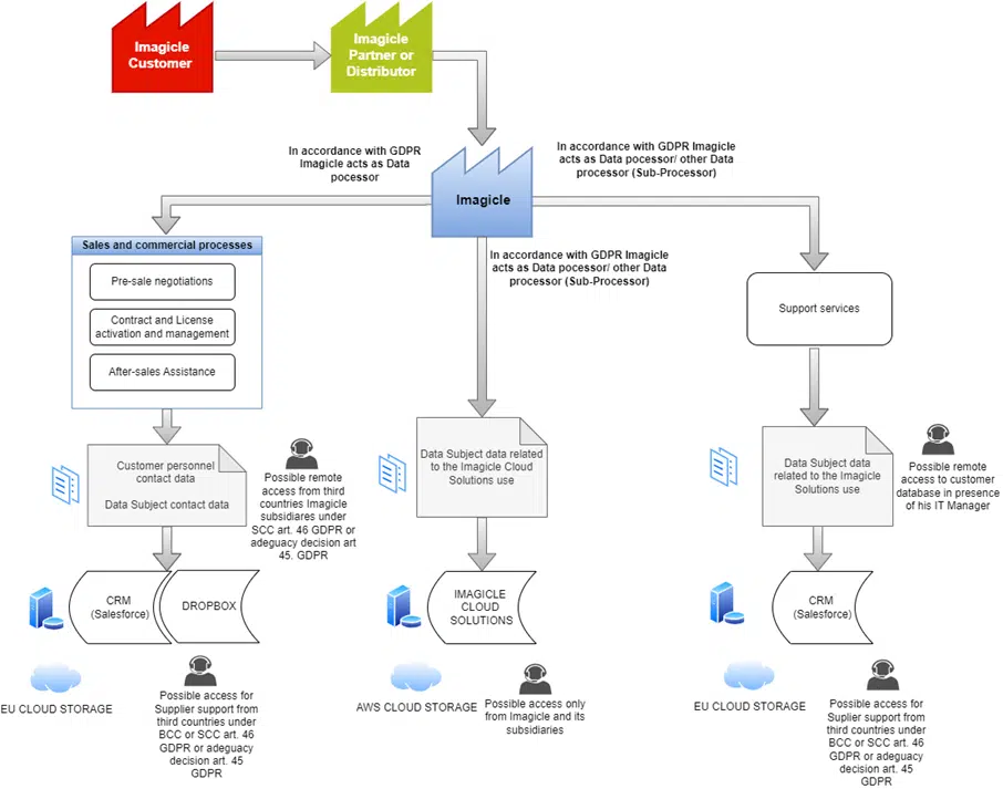 Imagicle Data Processing Addendum