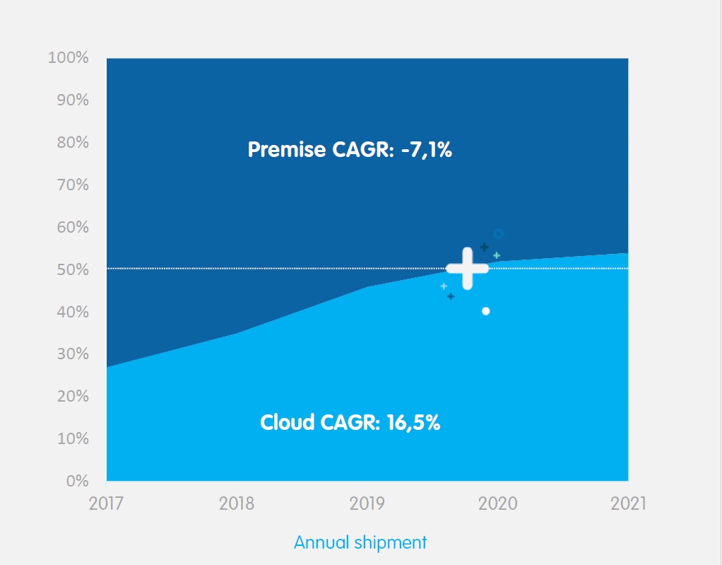 On-premise and on the cloud UC