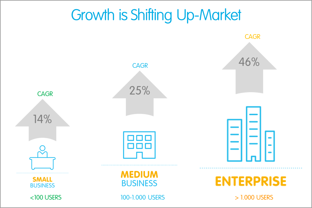 Cisco UC user CAGR to 2022