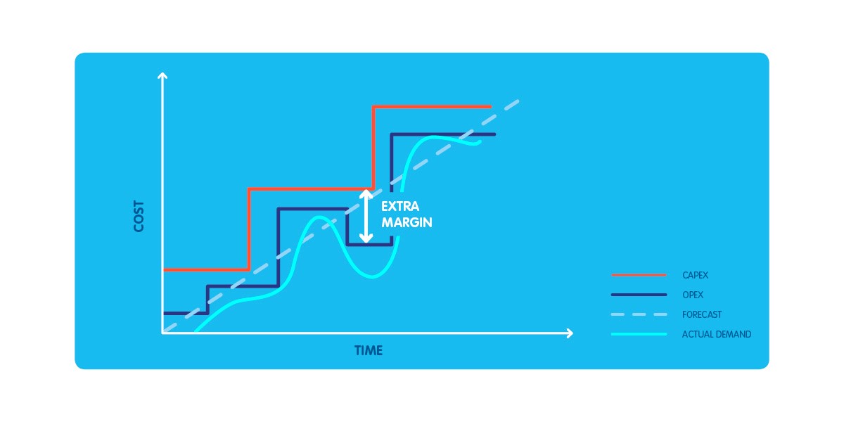 Capex vs Opex. Should I buy or should I lease?