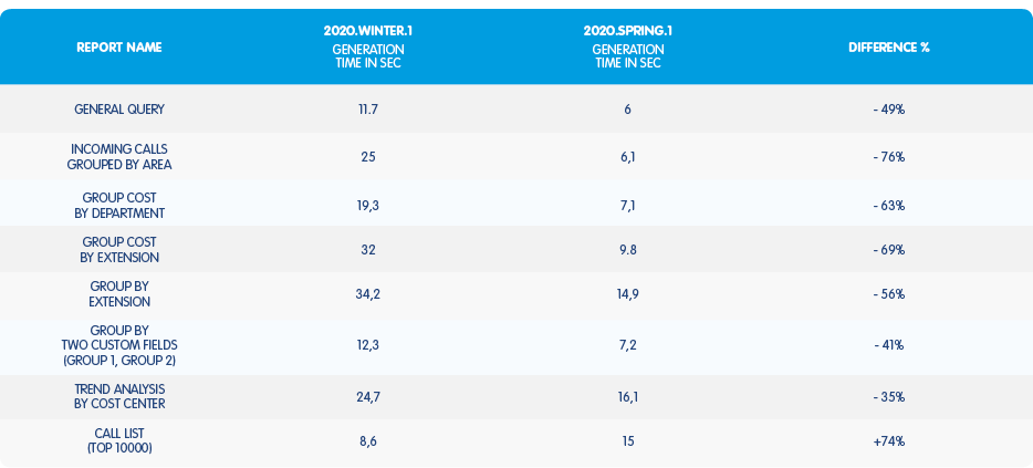 Spring Release 2020: Call Analytics top performances and scalability.