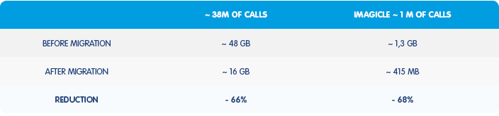 Spring Release 2020: Call Analytics top performances and scalability.