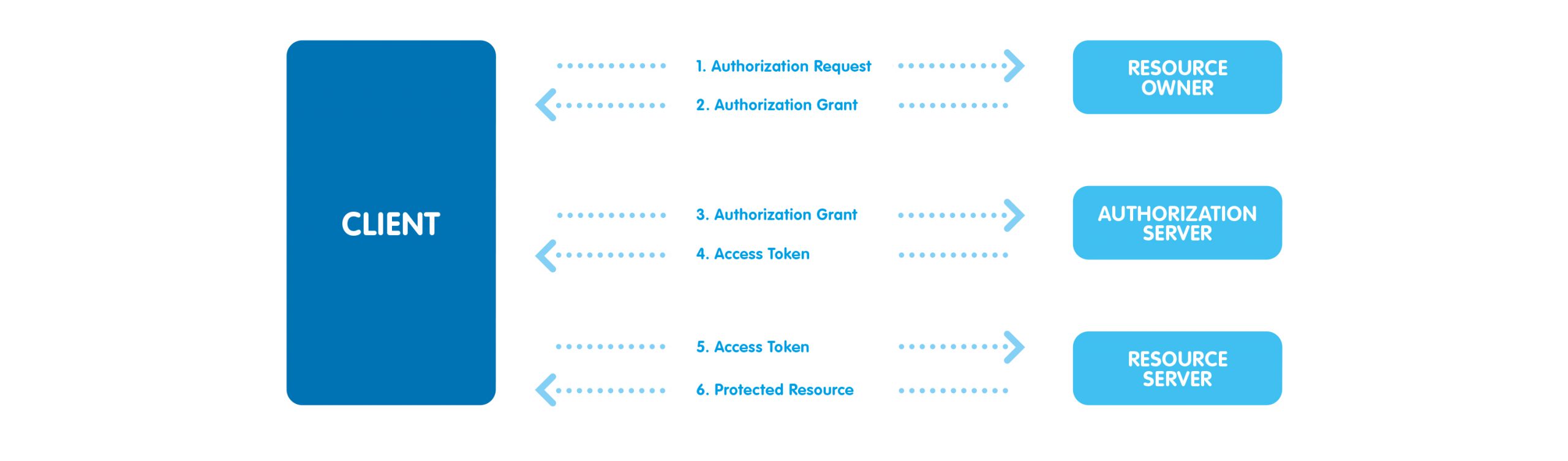 OAuth scheme